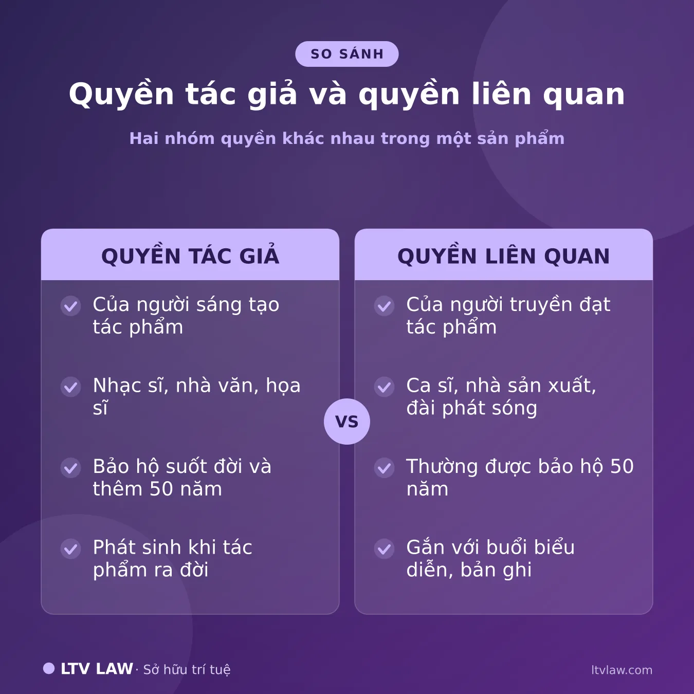 So sánh quyền tác giả và quyền liên quan