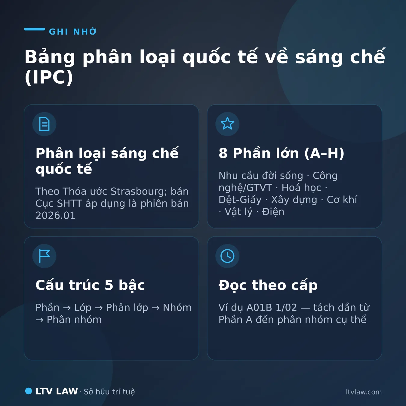 Bảng phân loại quốc tế về sáng chế IPC — 8 phần A–H và cấu trúc 5 bậc