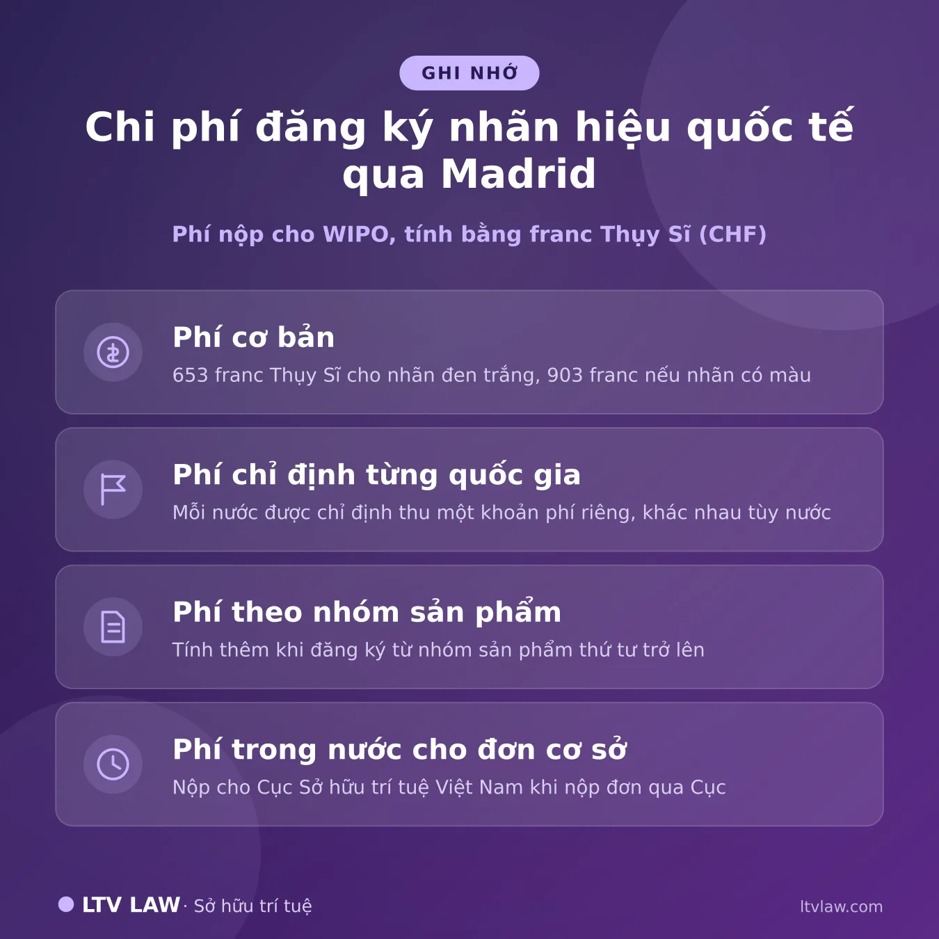 Chi phí đăng ký nhãn hiệu quốc tế qua Madrid