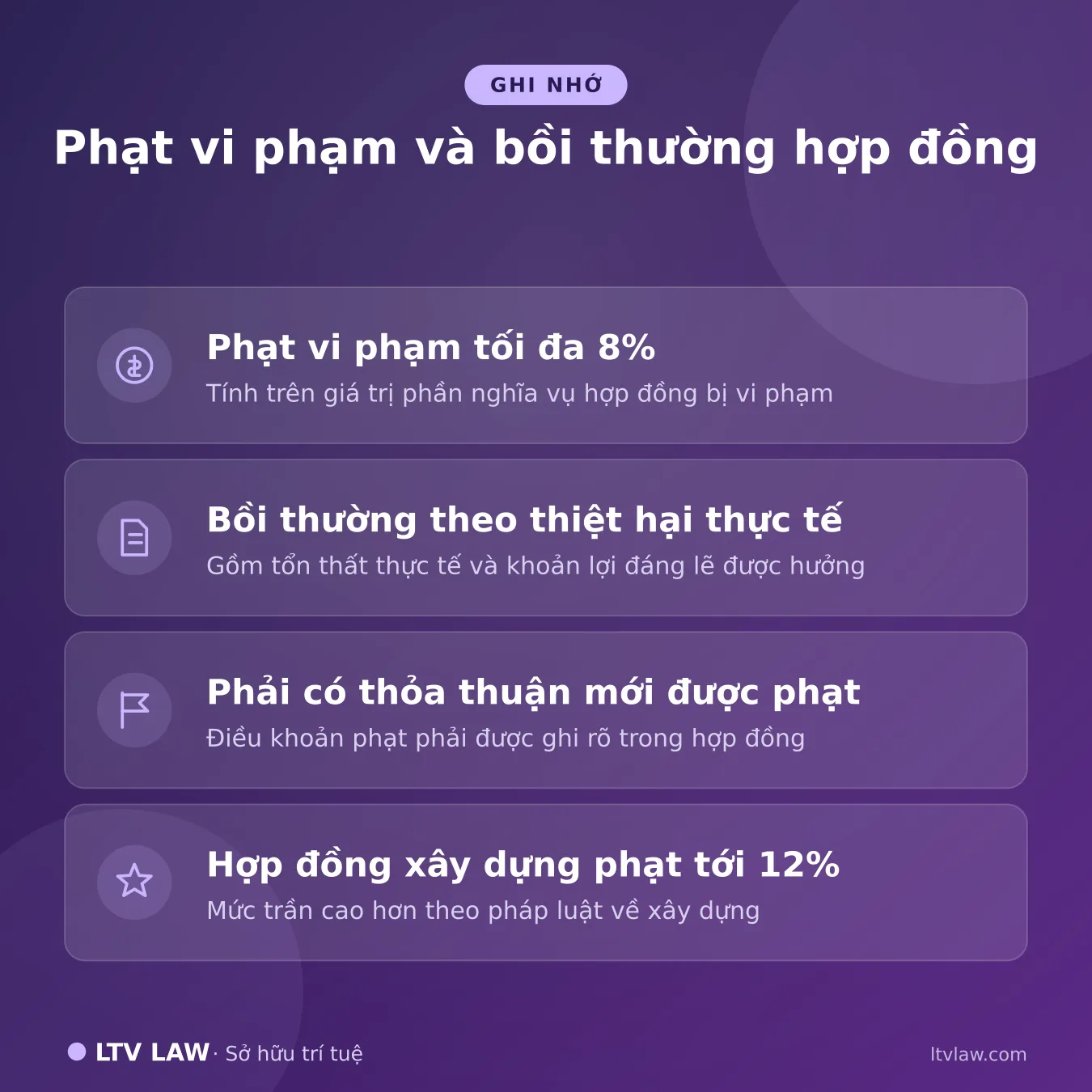 Phạt vi phạm và bồi thường hợp đồng