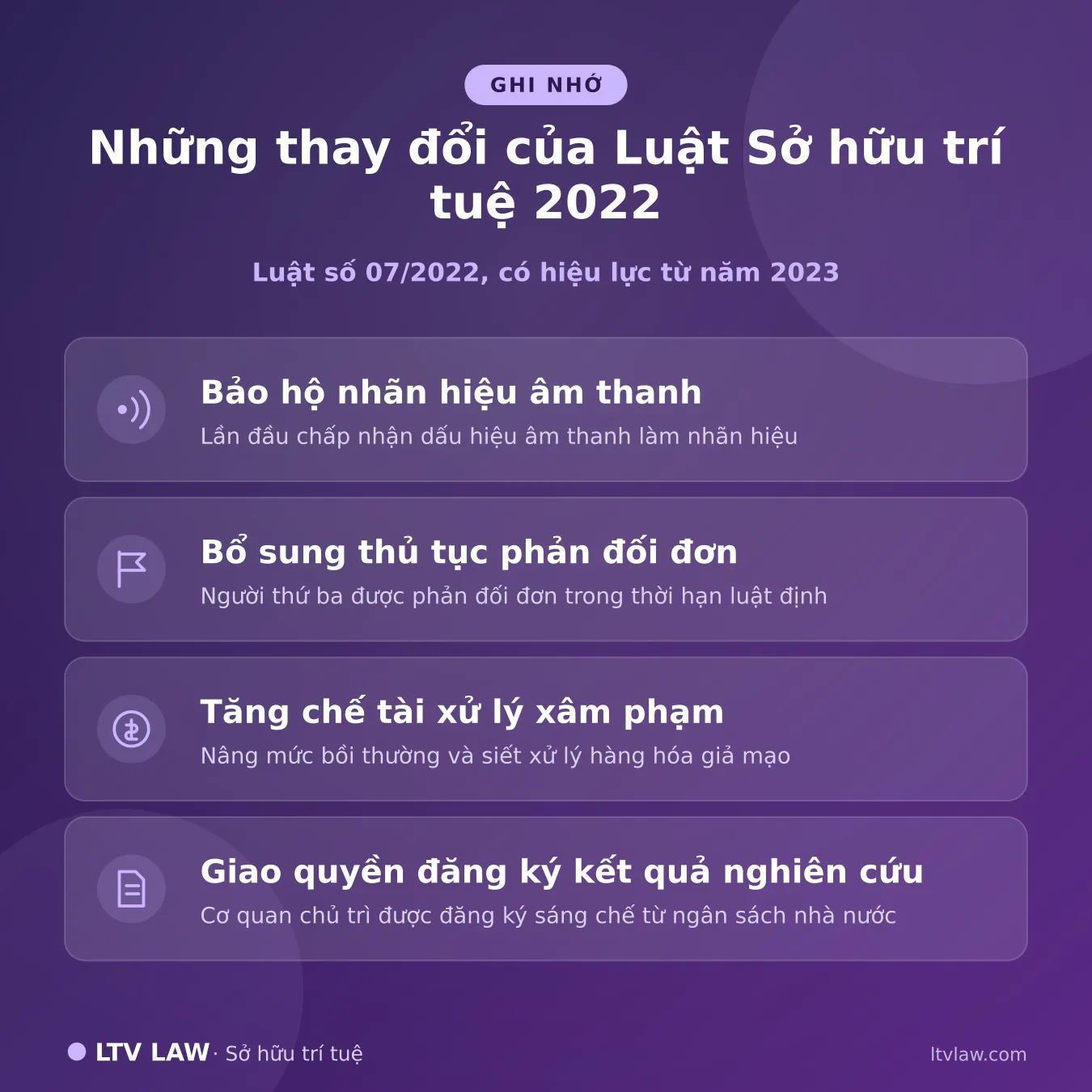 Những thay đổi của Luật Sở hữu trí tuệ 2022