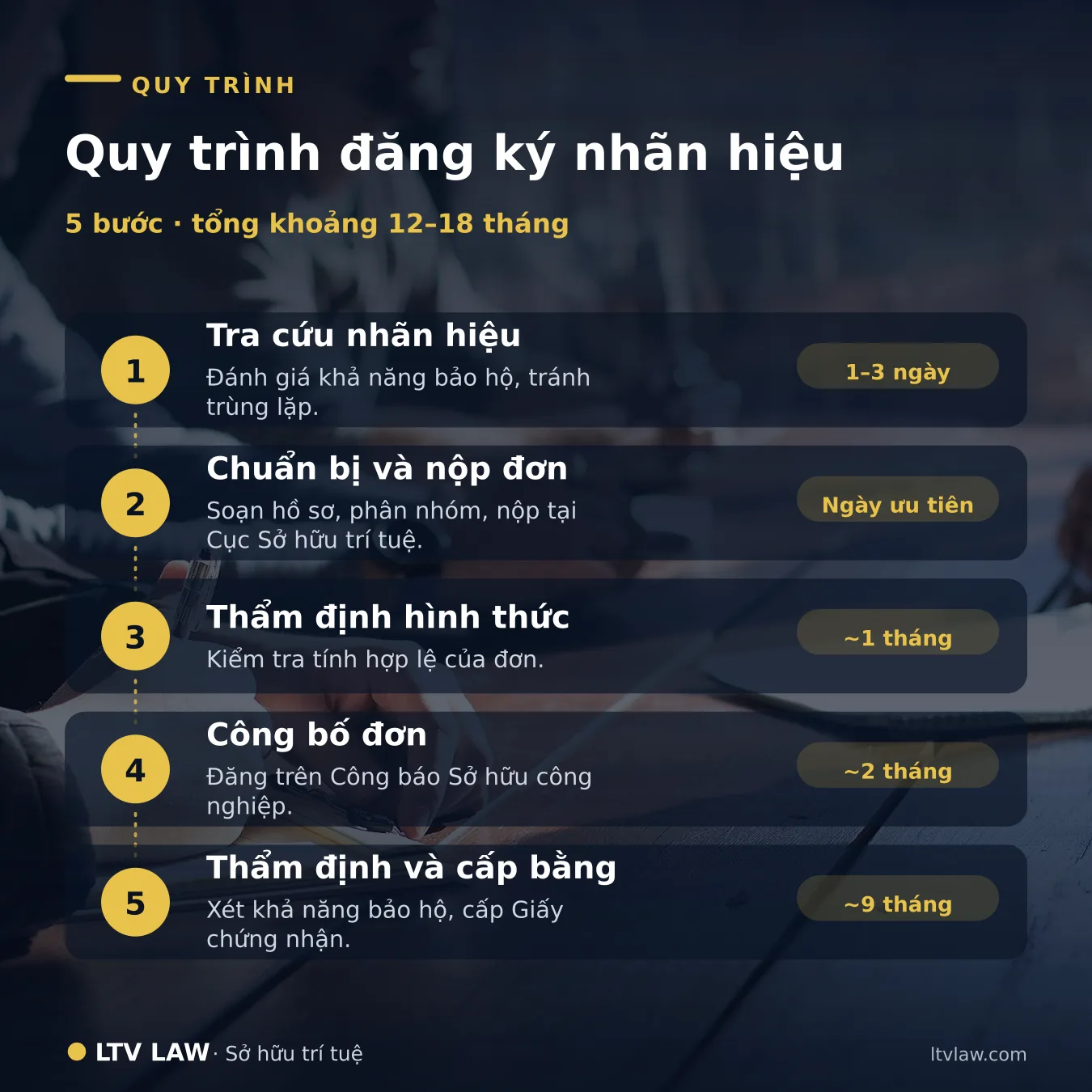 Sơ đồ quy trình đăng ký nhãn hiệu 5 bước tại Cục Sở hữu trí tuệ Việt Nam