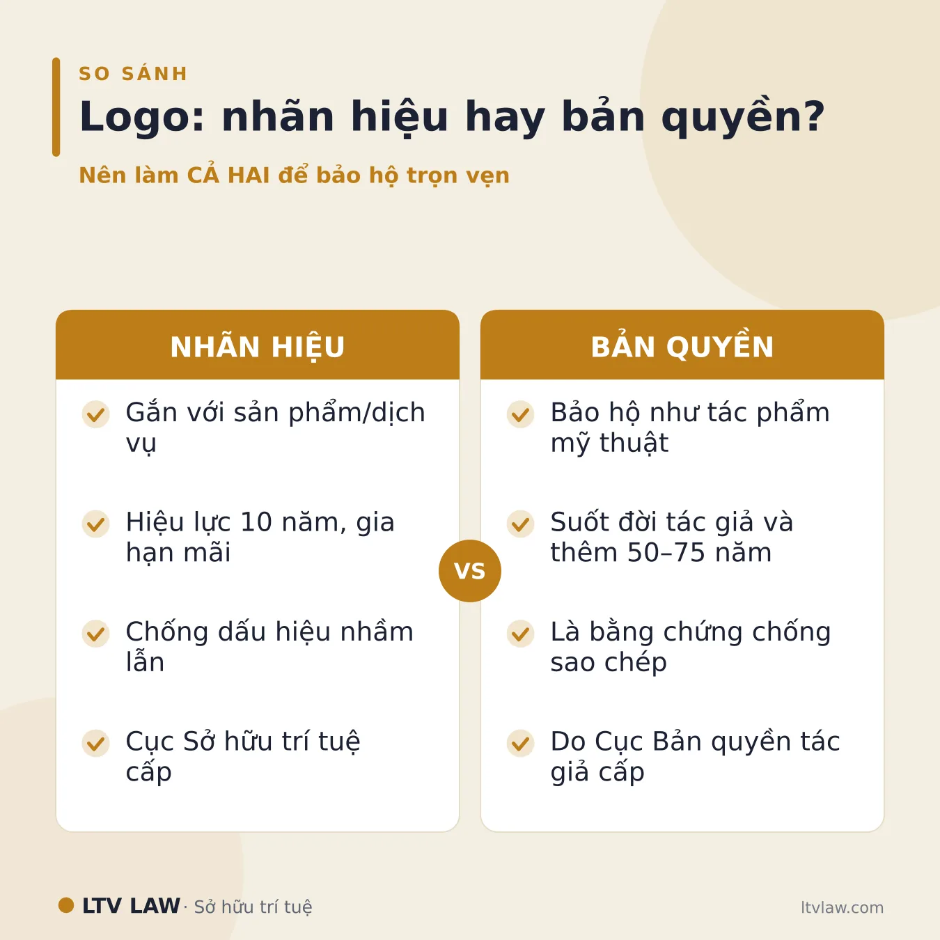So sánh đăng ký nhãn hiệu và đăng ký bản quyền cho logo/thương hiệu