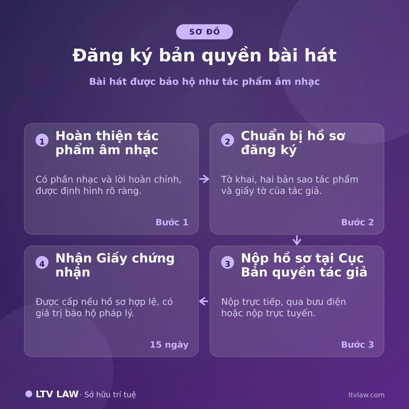 Đăng ký bản quyền bài hát