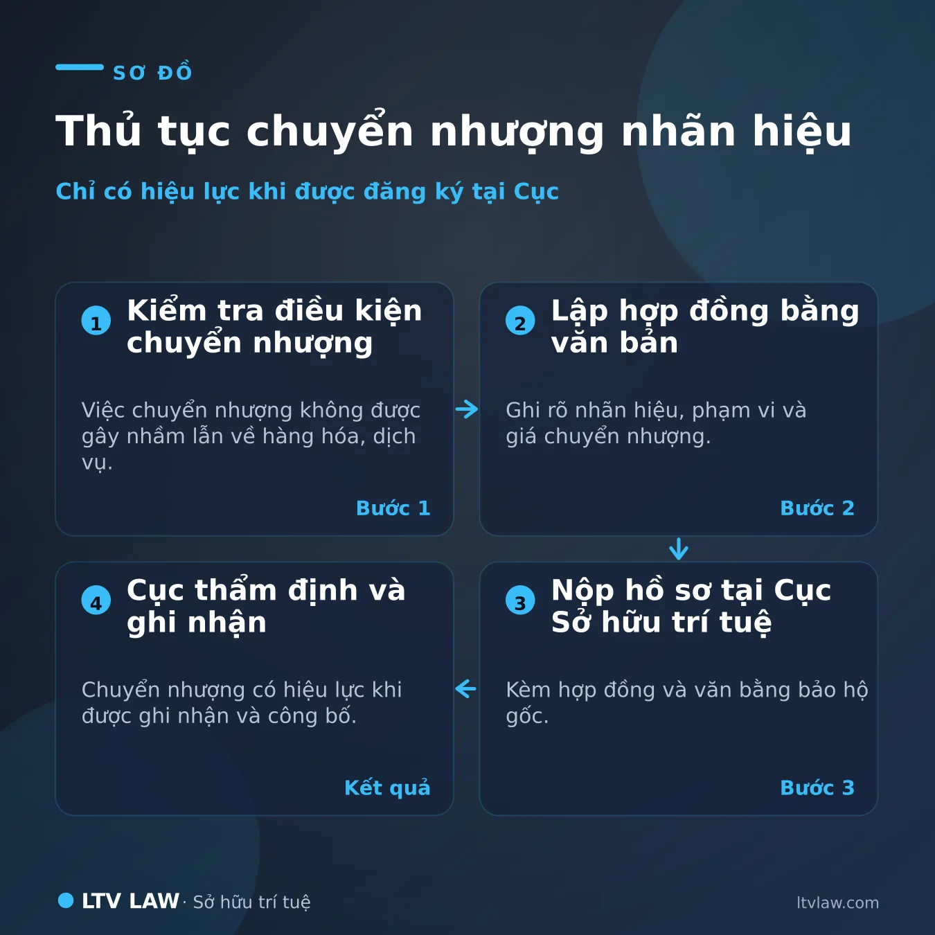 Thủ tục chuyển nhượng nhãn hiệu