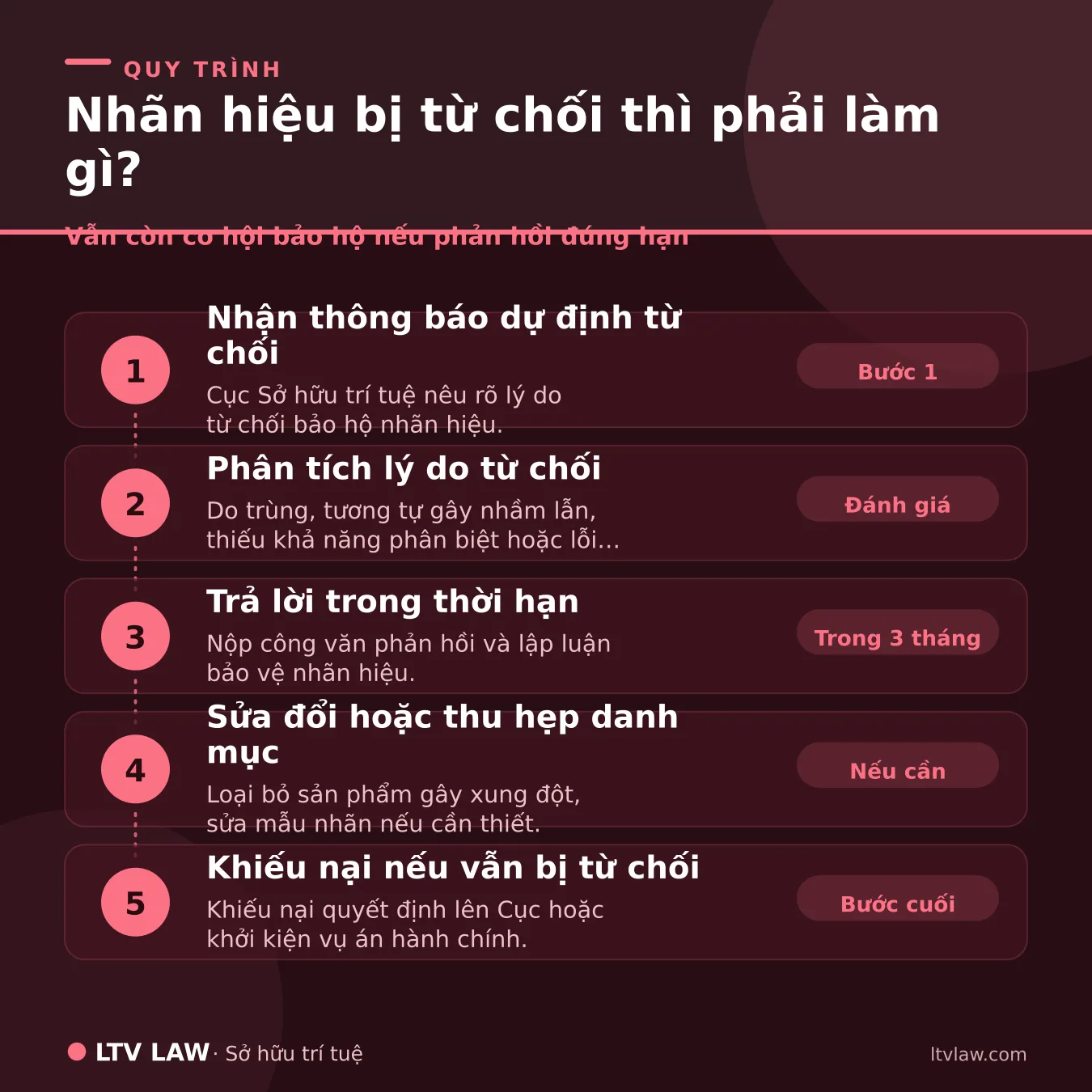 Nhãn hiệu bị từ chối phải làm gì