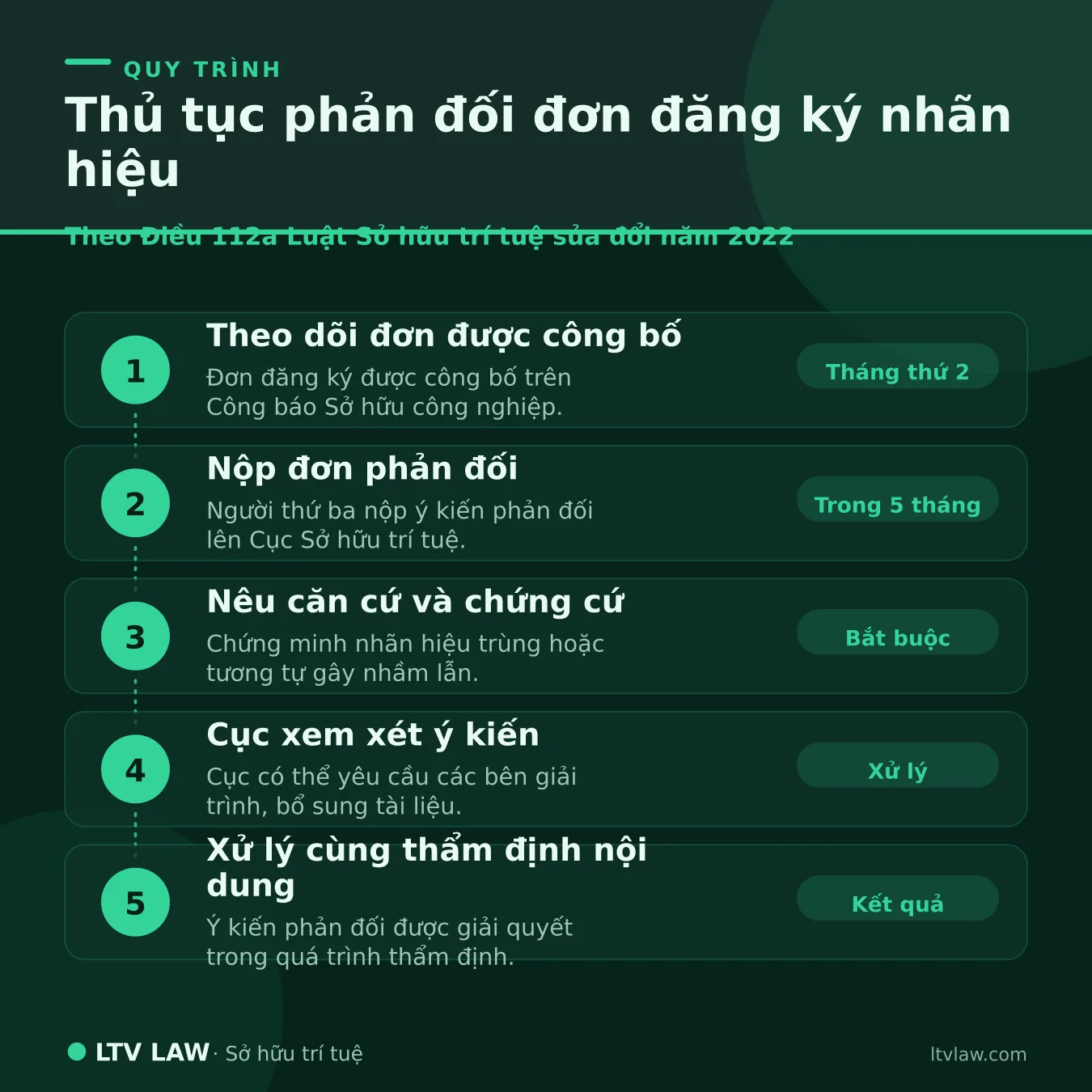 Thủ tục phản đối đơn đăng ký nhãn hiệu