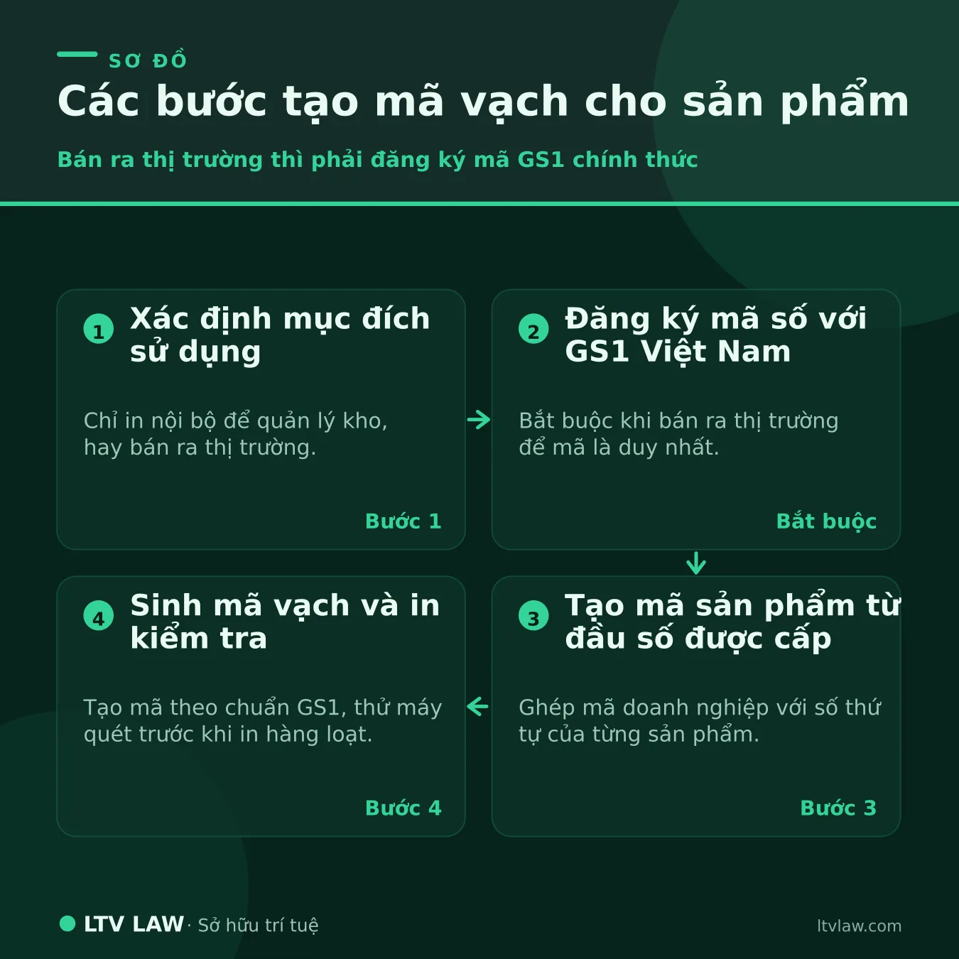 Các bước tạo mã vạch cho sản phẩm