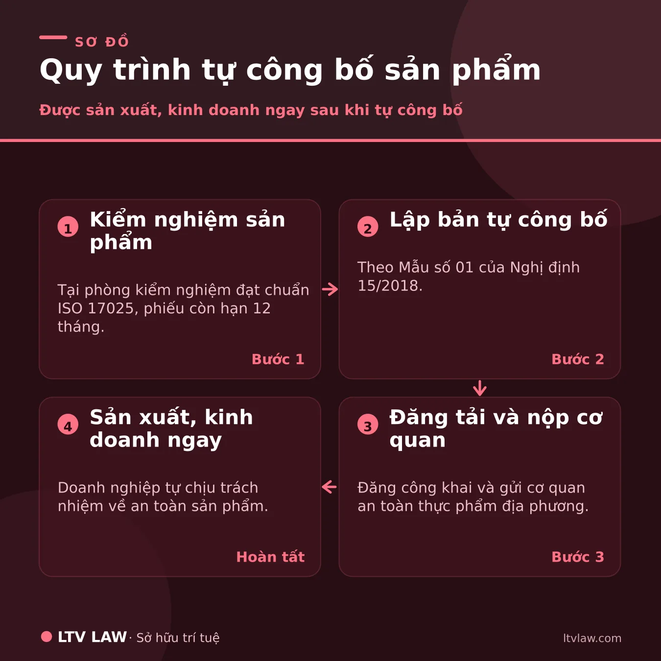 Quy trình tự công bố sản phẩm