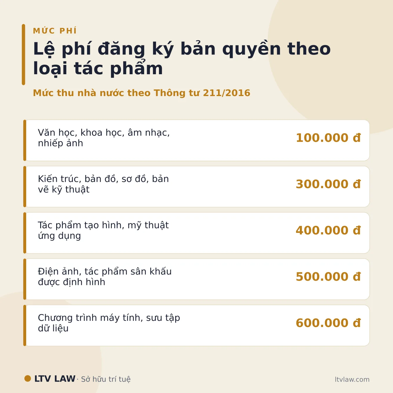 Lệ phí đăng ký bản quyền theo loại tác phẩm