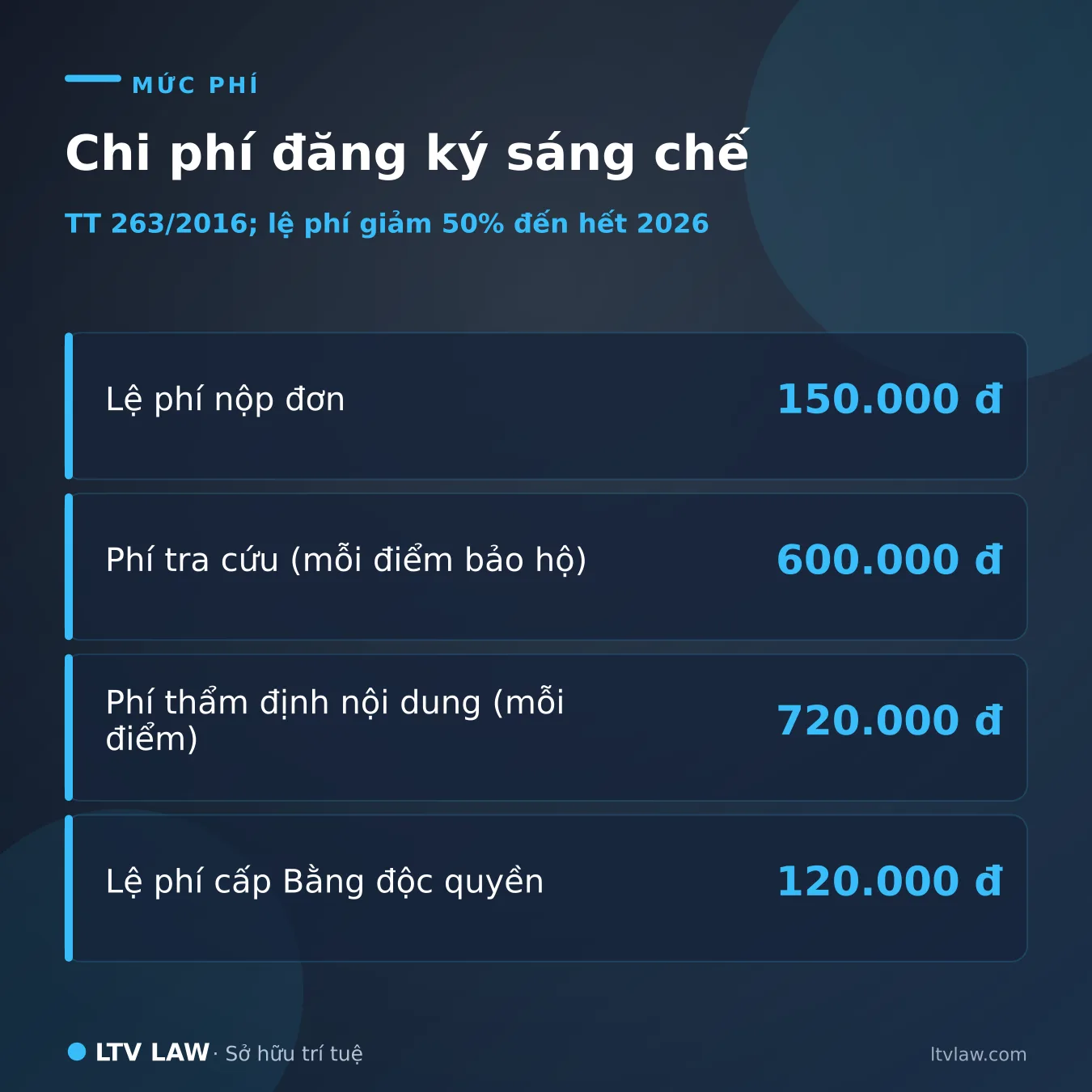 Bảng chi phí đăng ký sáng chế