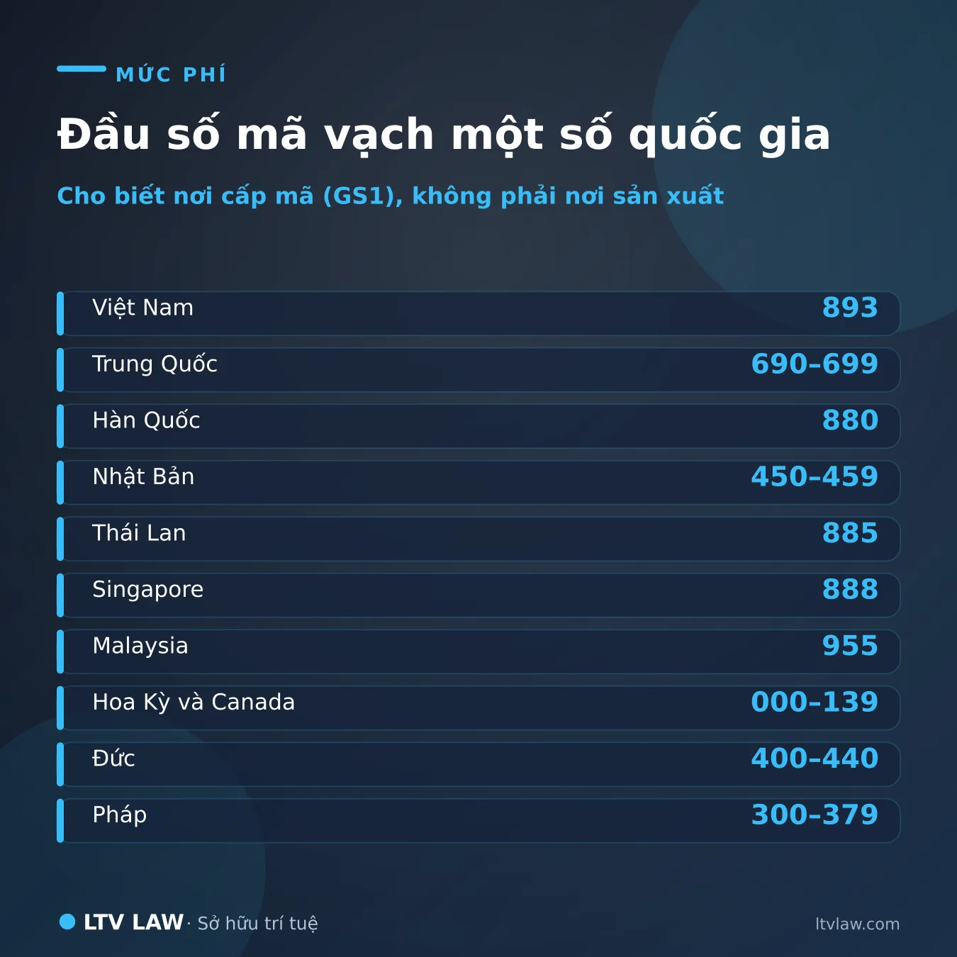 Đầu số mã vạch của các nước